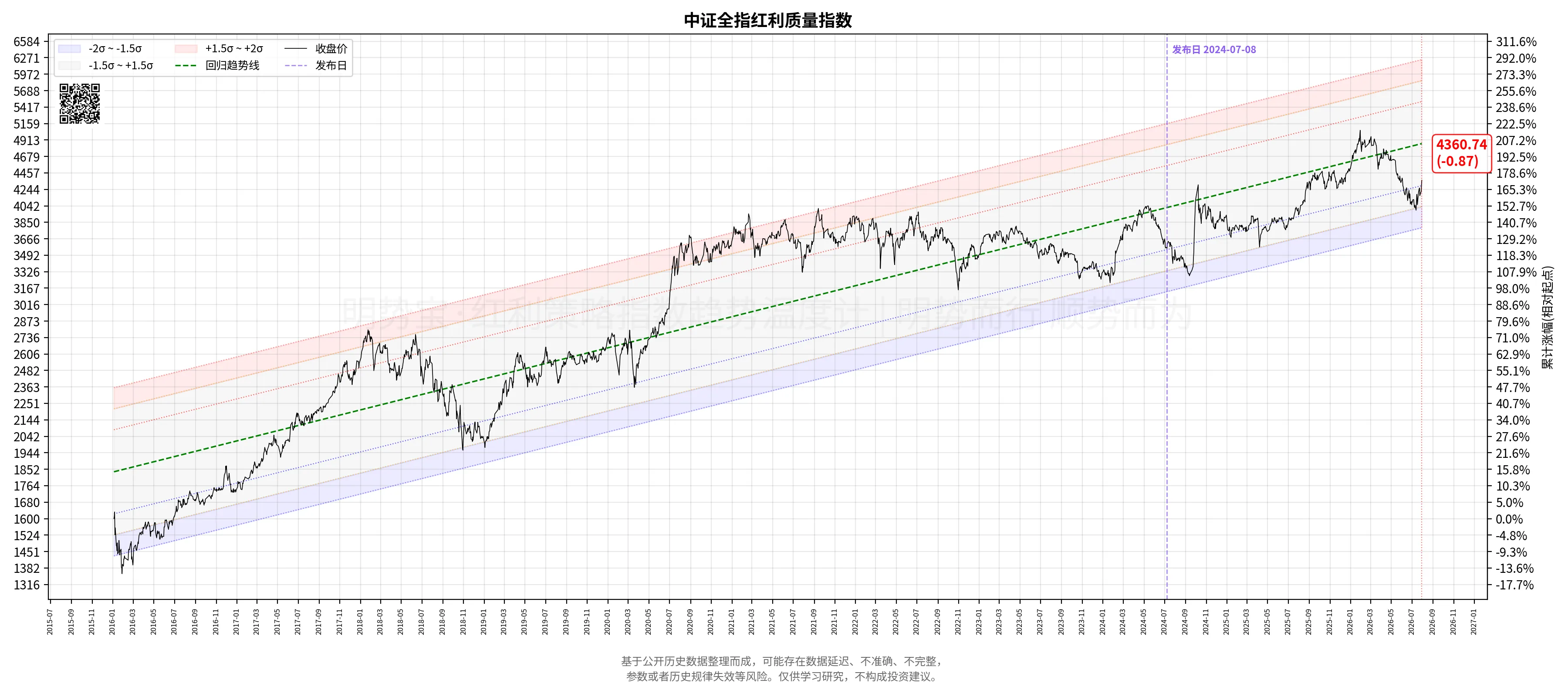 中证全指红利质量指数 标准差通道图
