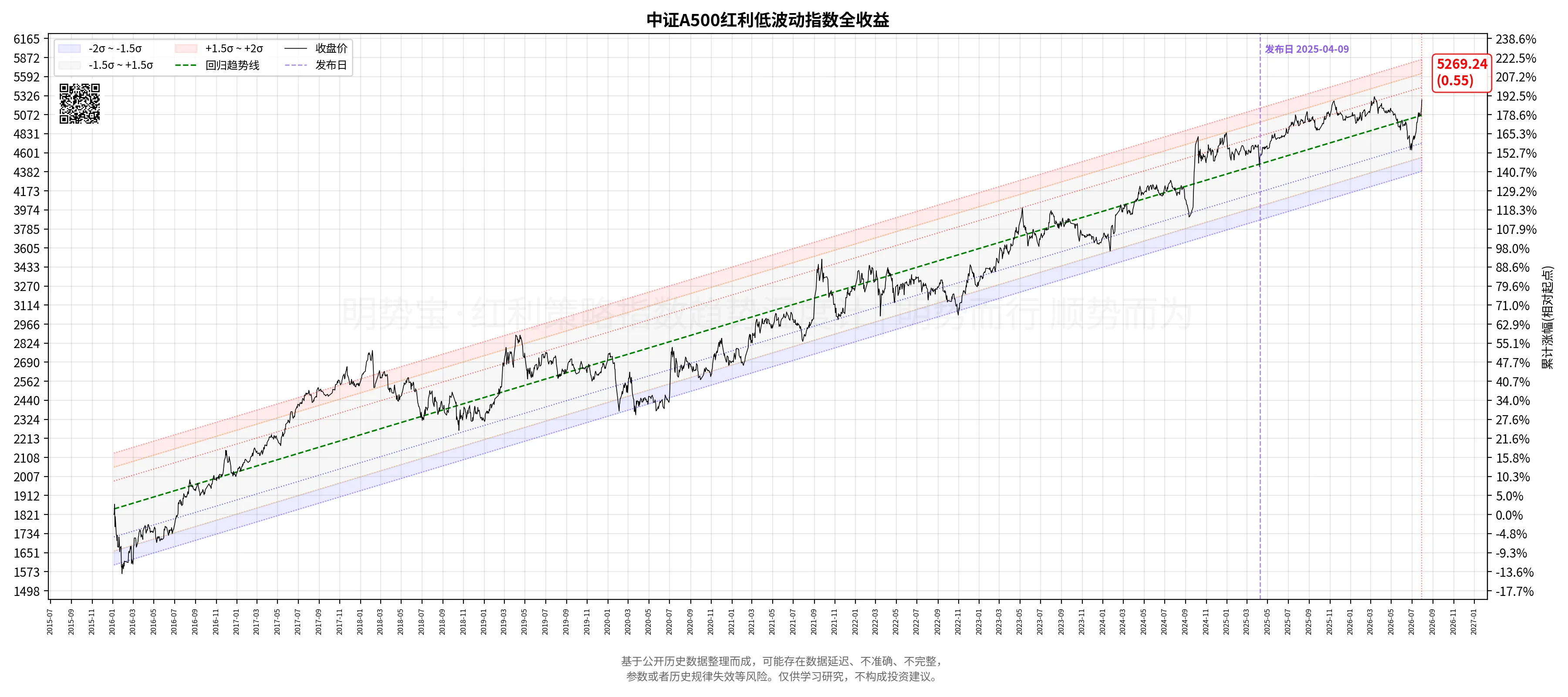 中证A500红利低波动指数全收益 标准差通道图